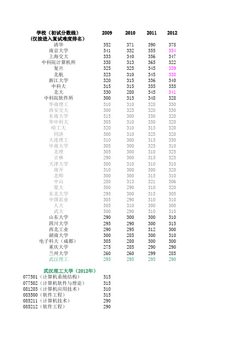 985学校2009~2012进入复试分数线(后来修改)