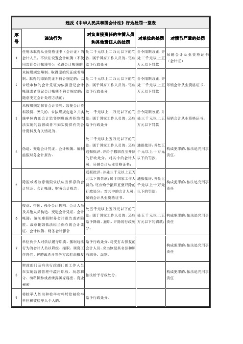 违反《中华人民共和国会计法》行为处罚一览表