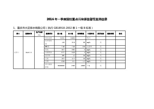 2016年一季度国控重点污染源监督性监测信息