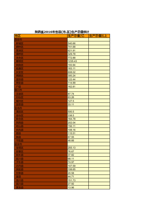 陕西省2016年各县(市.区)生产总值统计