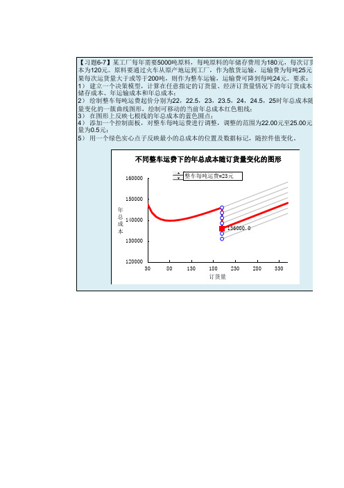 经济管理中的计算机应用(第二版)习题6-7 不同整车运费下最小年总成本变化模型