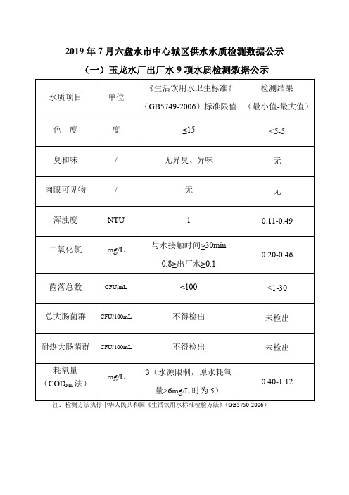 2019年7月六盘水中心城区供水水质检测数据公示