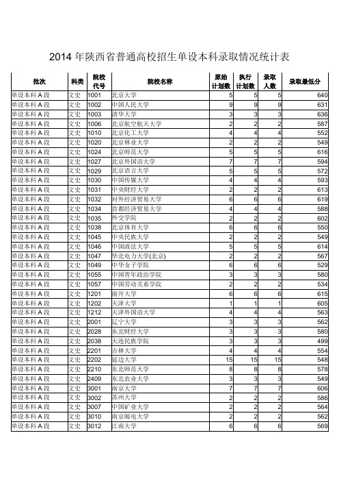 2014年陕西省普通高校招生单设本科录取情况统计表