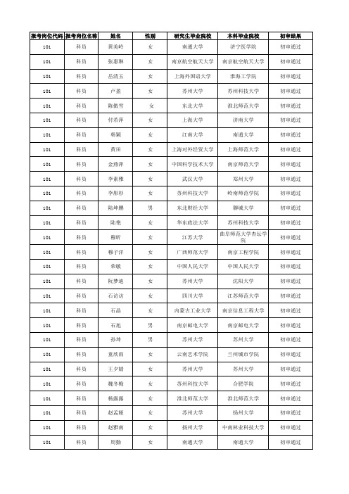 报考岗位代码报考岗位名称姓名性别研究生毕业院校本科