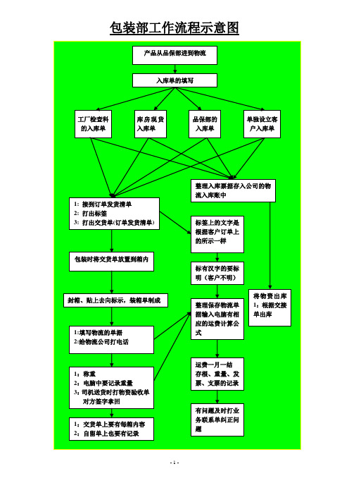 9包装部工作流程示意图OK