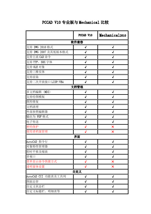 PCCAD V10与Mechanical比较