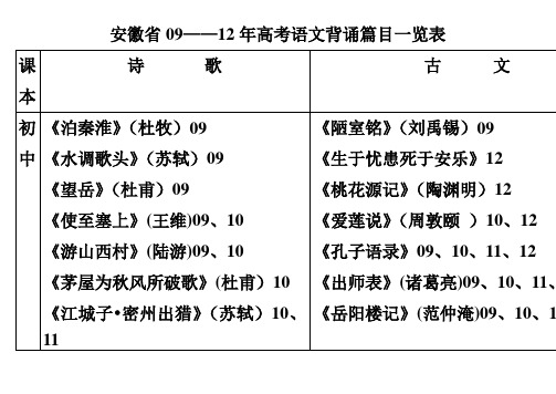 安徽省09-12年高考语文背诵篇目一览表