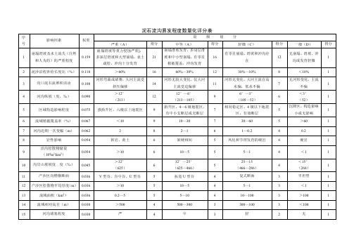 泥石流沟严重程度（易发程度）数量化表