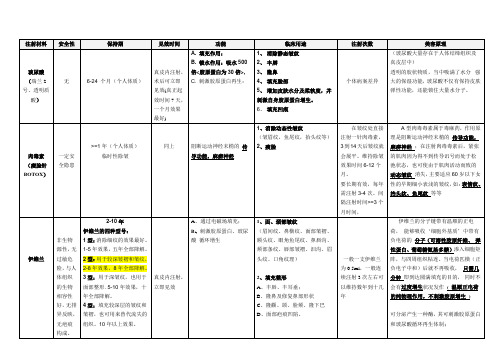 注射美容材料对比分析