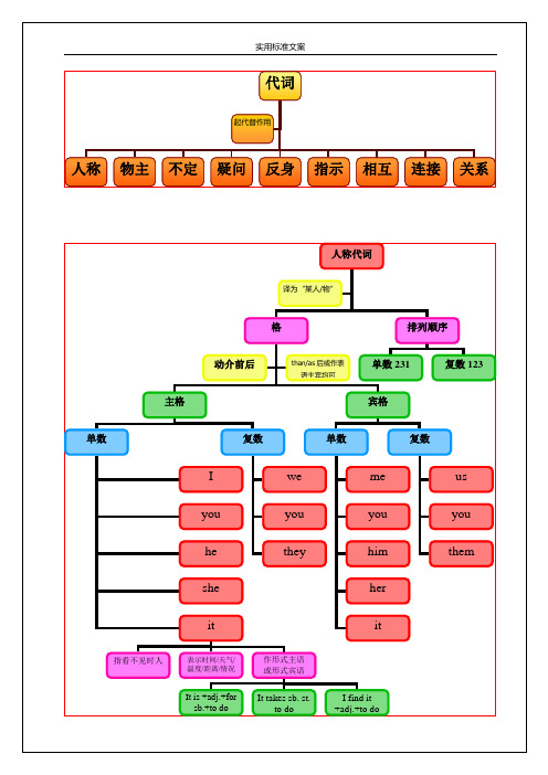 代词思维的导图