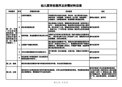 幼儿园审批程序及所需材料 