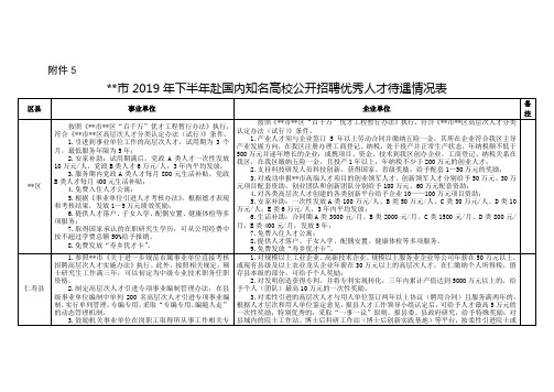 眉山市2019年下半年赴国内知名高校公开招聘优秀人才待遇情况表【模板】