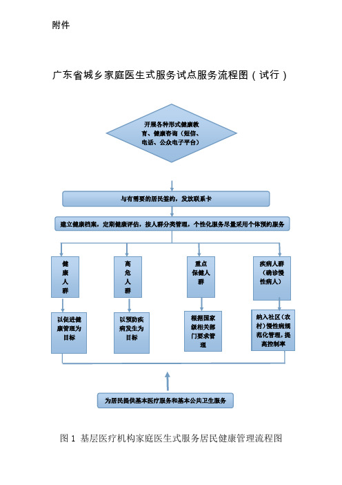 基层医疗机构家庭医生式服务模式下服务流程图