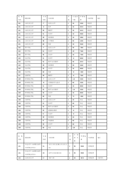 2015年专升本院校