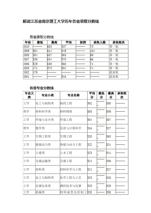 解读江苏省南京理工大学历年各省录取分数线