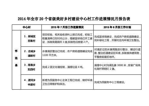 2014年全市20个省级美好乡村建设中心村工作进展情况月报