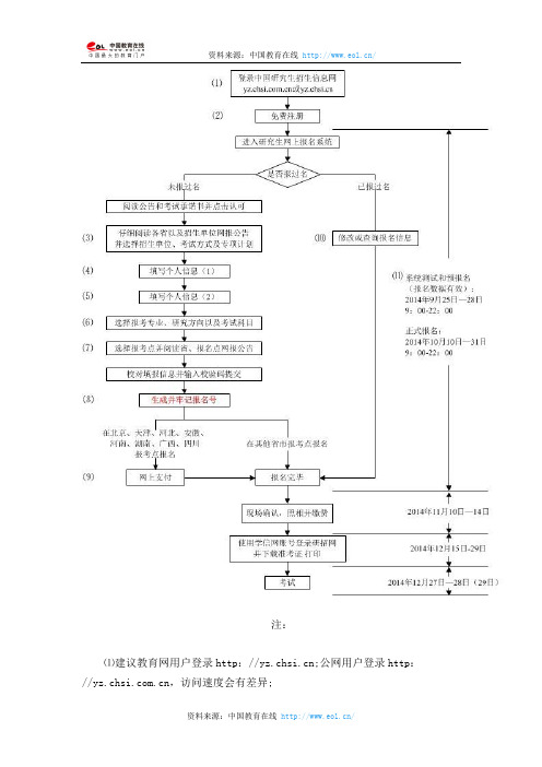 2015年考研网上报名流程图