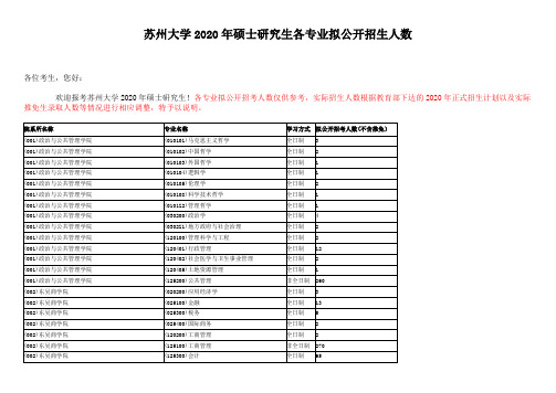 苏州大学2020年硕士研究生各专业拟公开招生人数 