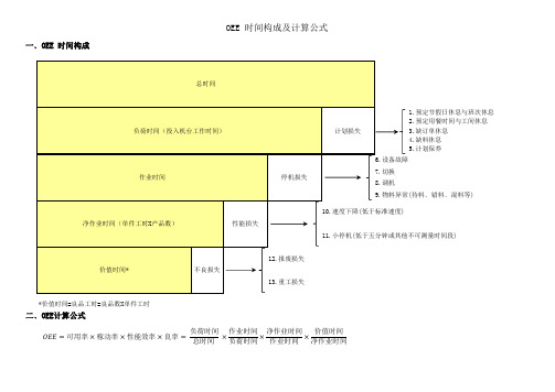 OEE时间构成及计算公式