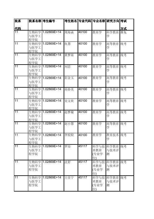 2019年东南大学生物科学与医学工程学院硕士研究生拟录取名单公示