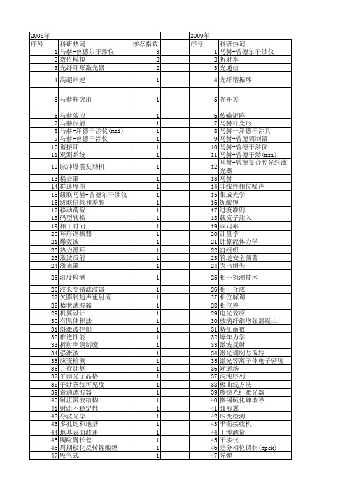 【国家自然科学基金】_马赫_基金支持热词逐年推荐_【万方软件创新助手】_20140801