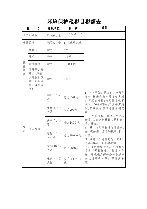 环境保护税税目税额表