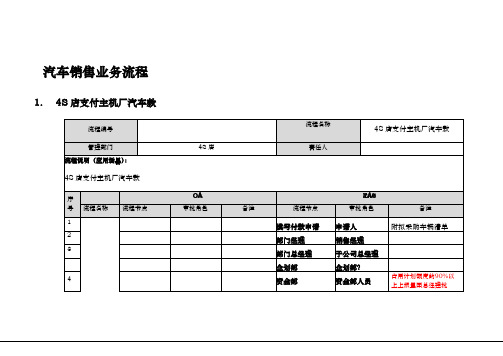 汽车销售类流程图