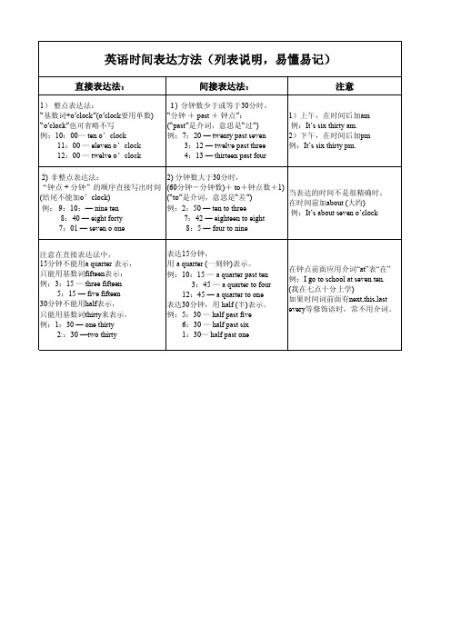 时间表达法(列表说明,易懂易记)