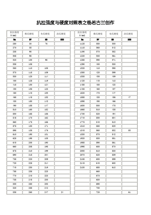 抗拉强度与硬度对照表