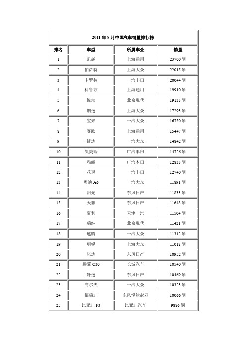 2011年8月中国汽车销量排行榜