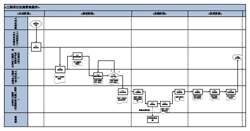 Sangfor_工程项目实施管理程序 v1.1