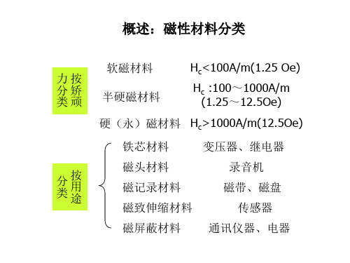 软磁材料