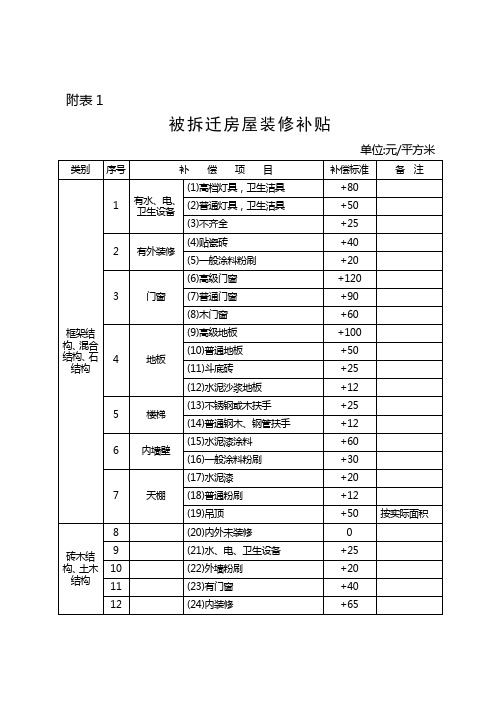 被拆迁房屋装修补贴