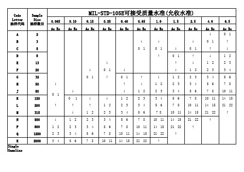 抽样计划表