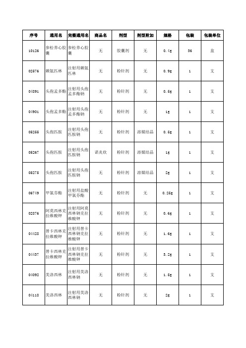 山西省医疗机构2009年度挂网采购调整信息药品目录xls