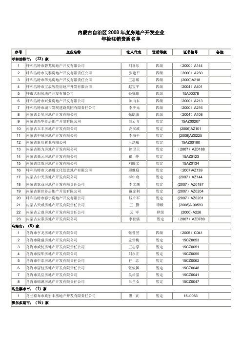 内蒙古自治区2008年度房地产开发企业