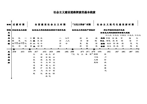 高三历史教案-社会主义建设探索道路基本线索 最新