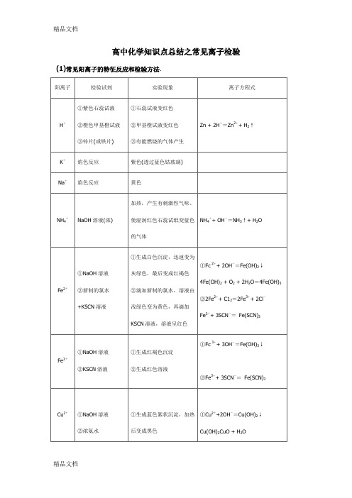 最新高中化学知识点总结之常见离子检验