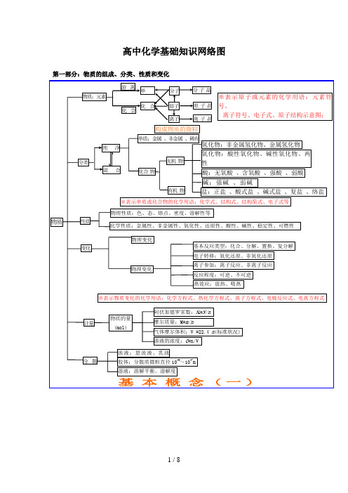 高中化学知识结构图