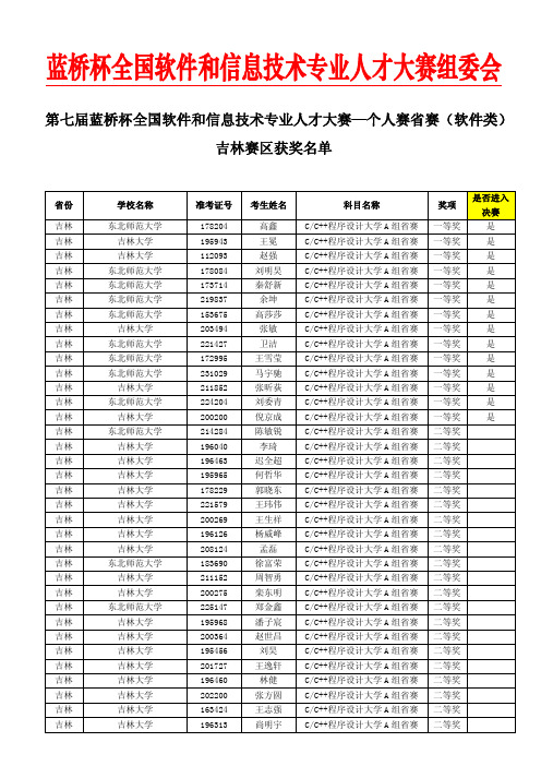 第七届蓝桥杯大赛省赛软件类-吉林赛区获奖名单