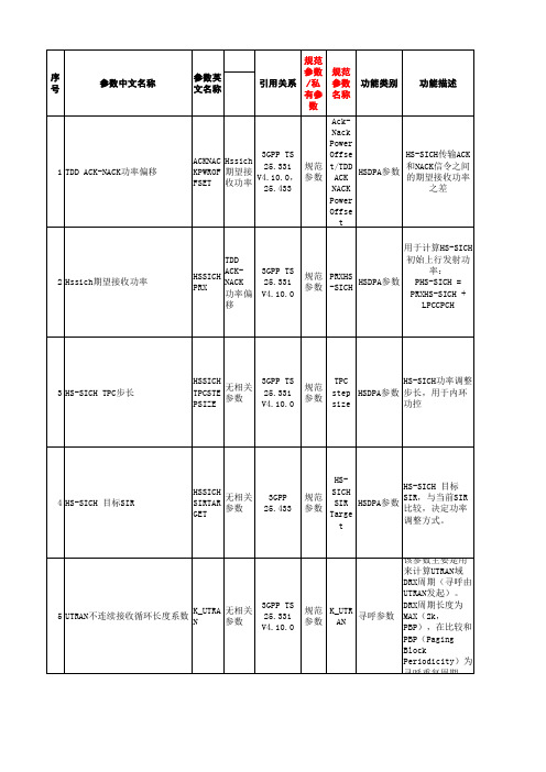 无线网优参数集(TD)-中兴-V2.3.0 20101020