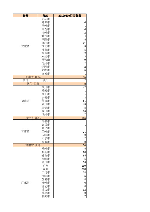 中国地区肯德基门店数量分布(2012)