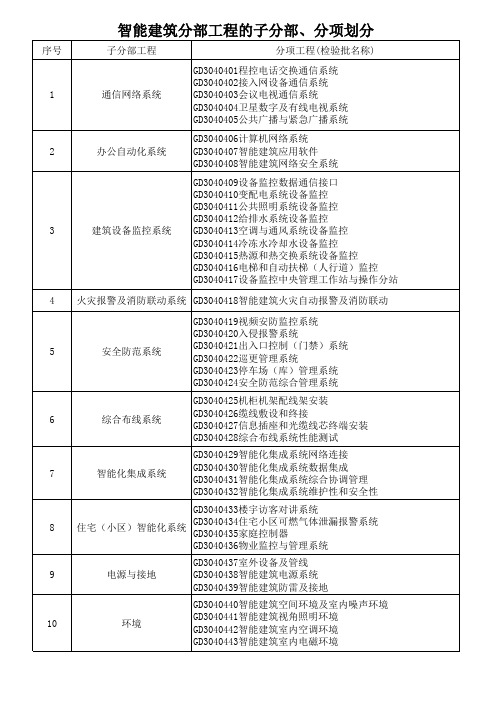 智能建筑分部工程的子分部、分项划分