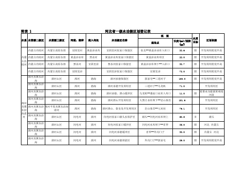 附表1河北一级水功能区划登记表