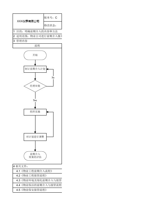 物业管理项目前期介入流程