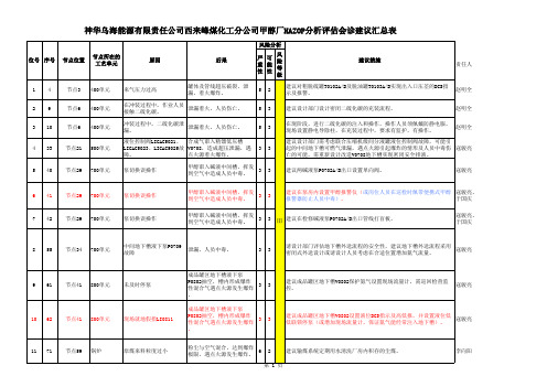 西来峰煤化工分公司甲醇厂HAZOP分析建议汇总表(1)