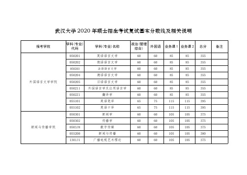 武汉大学2020年硕士招生考试复试基本分数线及相关说明