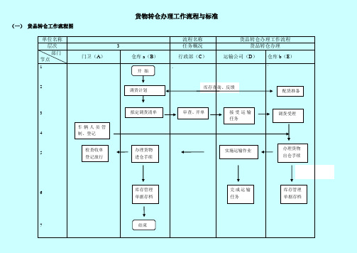 货物转仓办理工作流程与工作标准