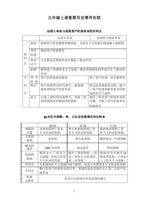 九年级上册重要历史事件比较