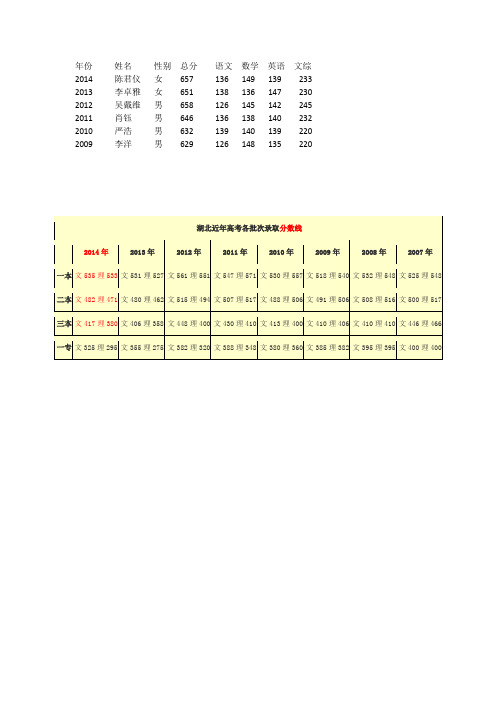 湖北文科状元